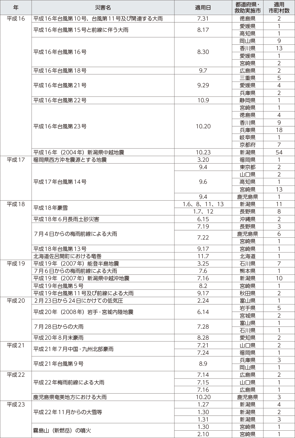 附属資料12　災害救助法の適用実績（阪神・淡路大震災以降）（2）