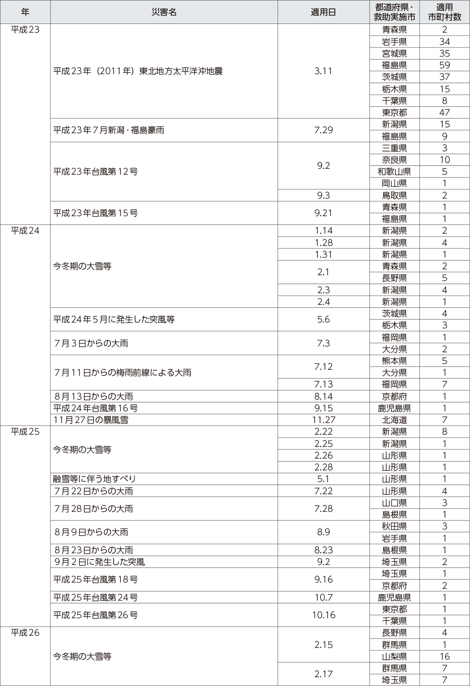 附属資料12　災害救助法の適用実績（阪神・淡路大震災以降）（3）
