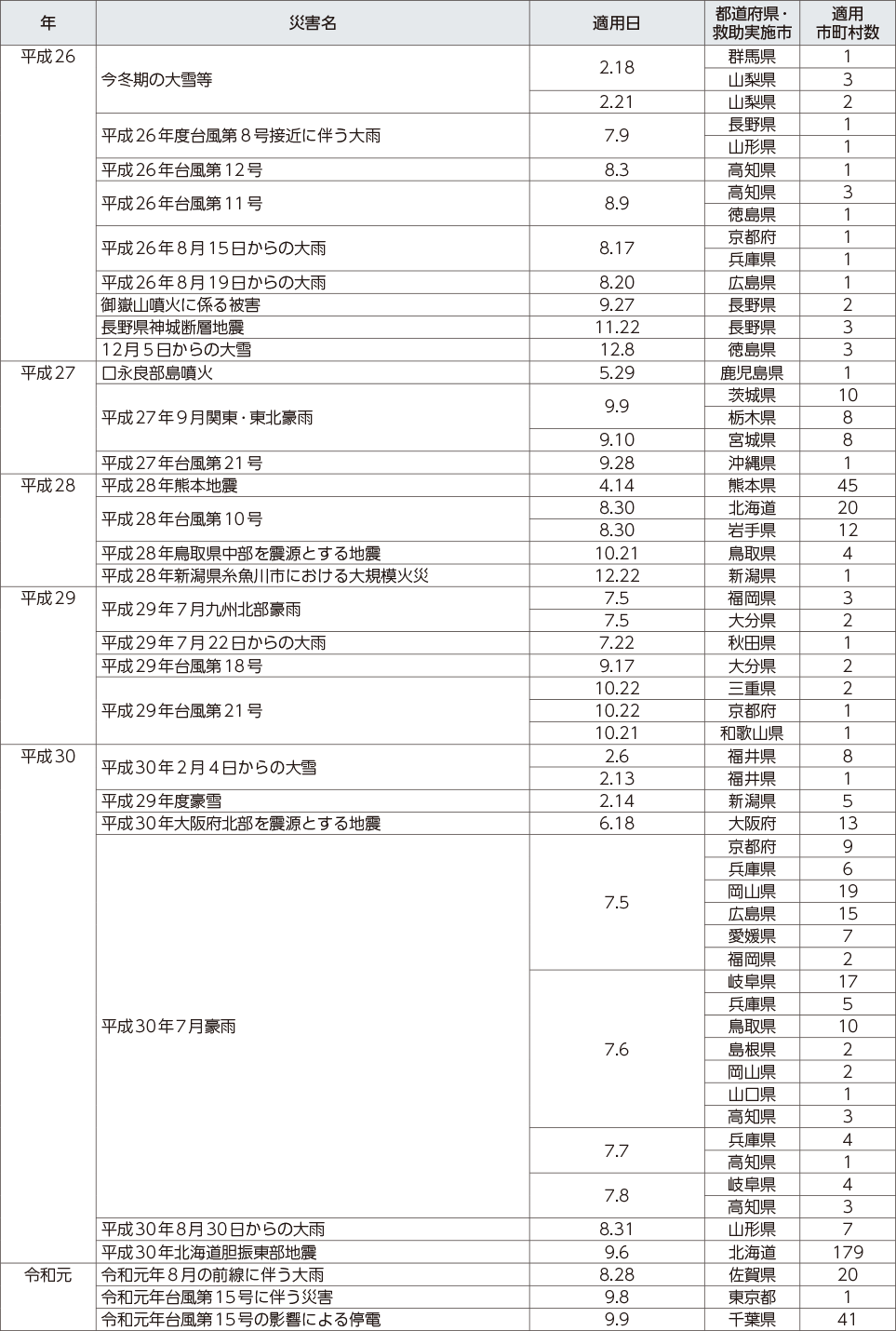 附属資料12　災害救助法の適用実績（阪神・淡路大震災以降）（4）