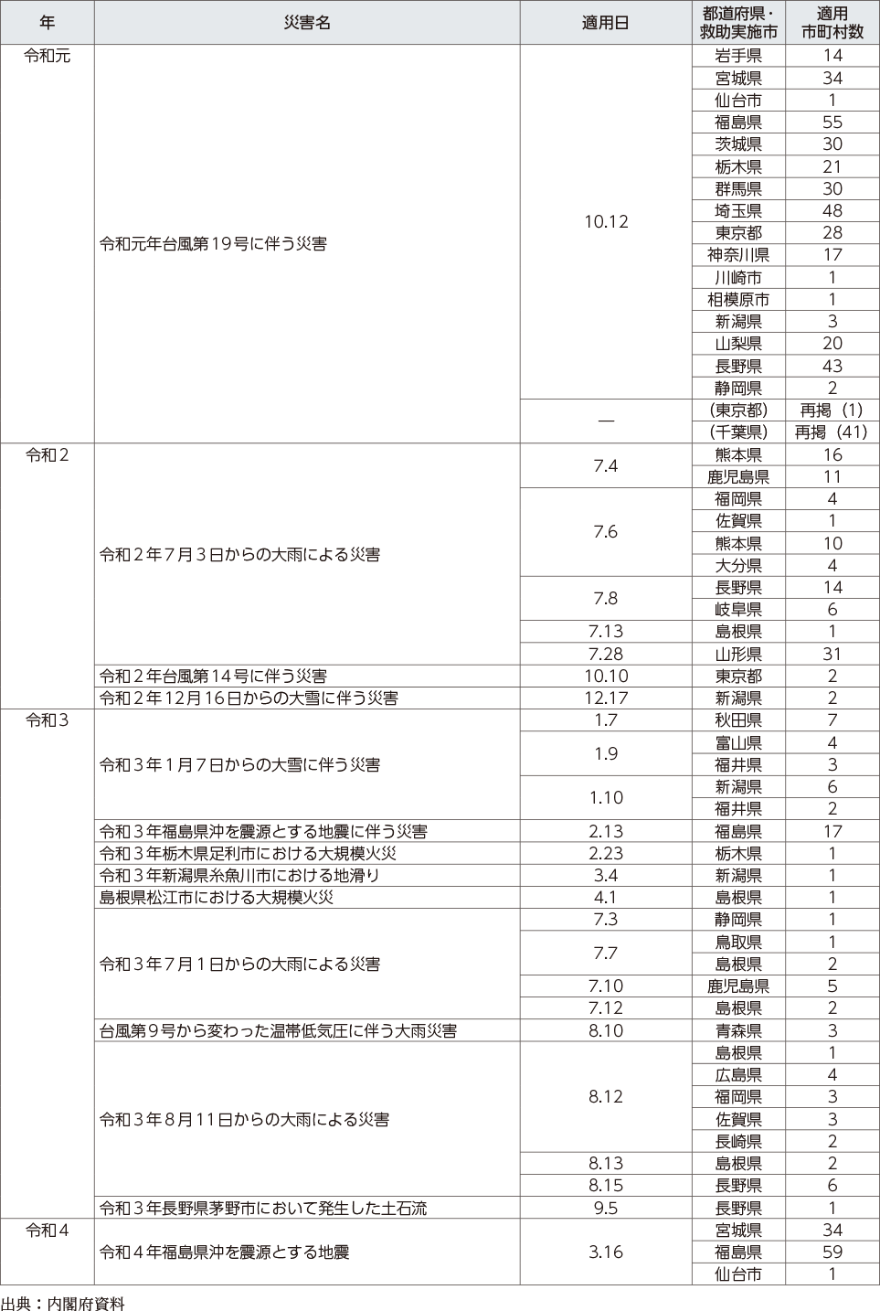 附属資料12　災害救助法の適用実績（阪神・淡路大震災以降）（5）