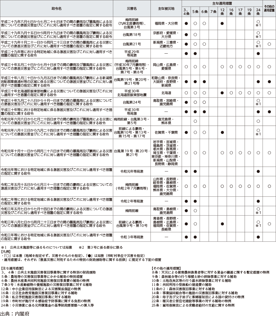 附属資料13　過去５年の激甚災害の適用実績