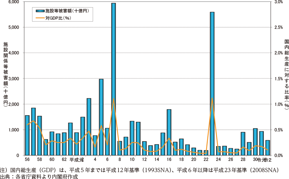 附属資料15　施設関係等被害額及び同被害額の国内総生産に対する比率の推移