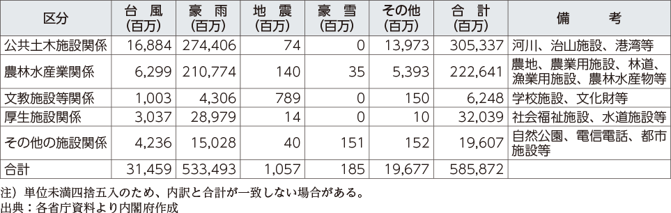 附属資料16　令和２年発生災害による災害別施設関係等被害額