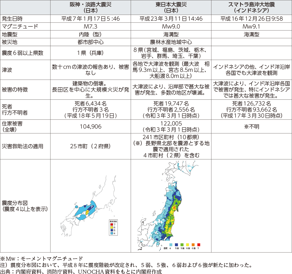 附属資料17　阪神・淡路大震災、東日本大震災、スマトラ島沖大地震の比較