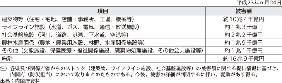 附属資料18　東日本大震災における被害額の推計