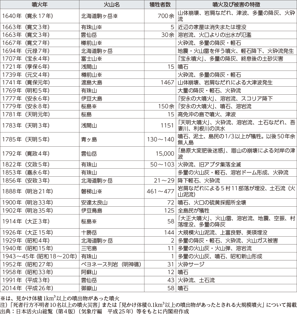 附属資料19　我が国の主な火山噴火及び噴火災害
