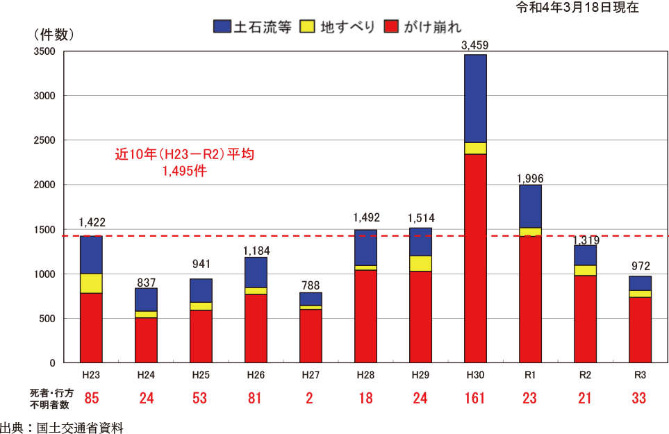 附属資料20　土砂災害の発生状況の推移