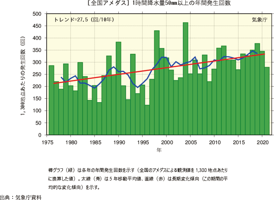 附属資料21　短時間強雨の増加傾向