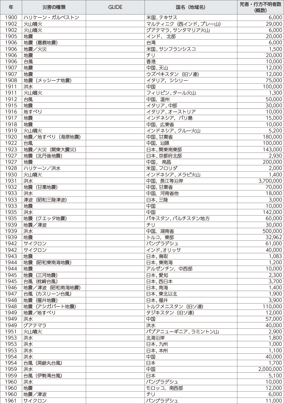 附属資料23　1900年以降の世界の主な自然災害の状況（1）