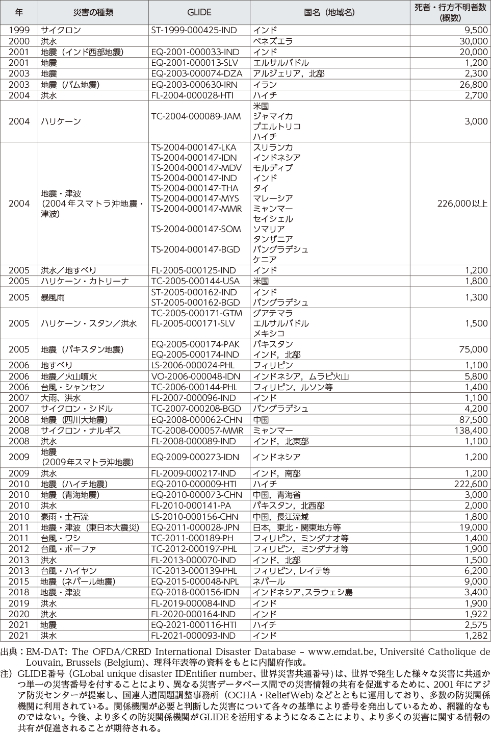 附属資料23　1900年以降の世界の主な自然災害の状況（3）