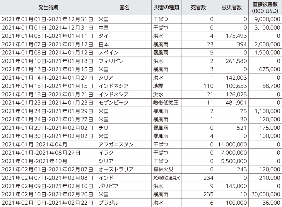 附属資料25　令和３年以降に発生した世界の主な自然災害（1）