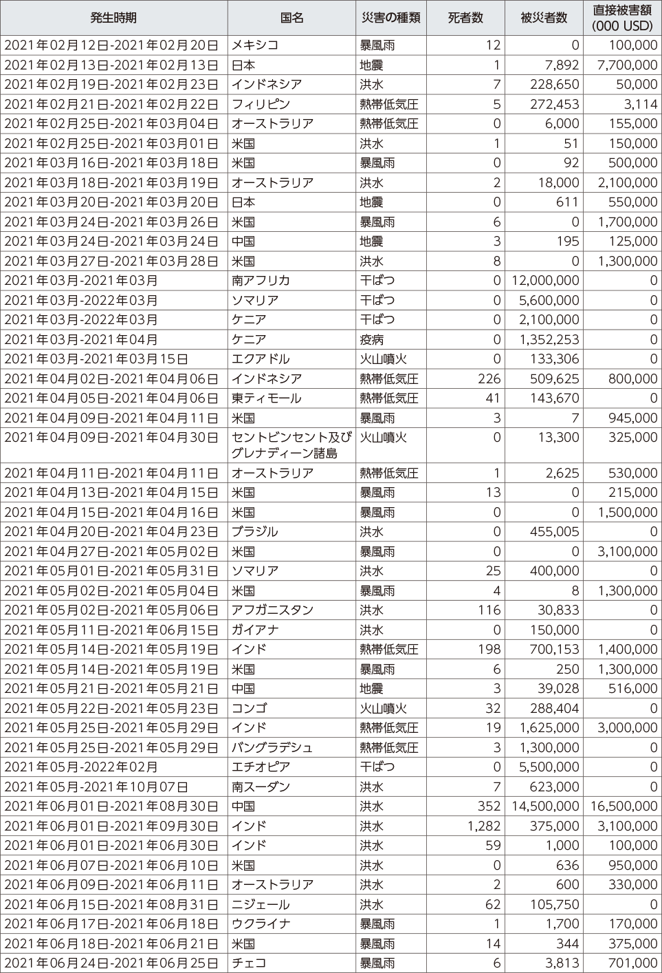 附属資料25　令和３年以降に発生した世界の主な自然災害（2）