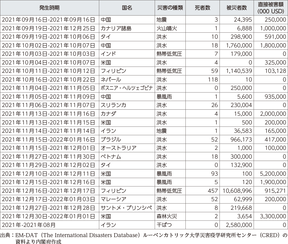 附属資料25　令和３年以降に発生した世界の主な自然災害（4）