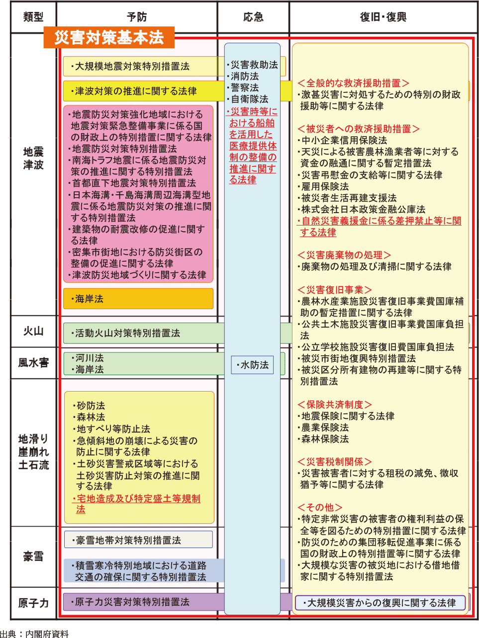 附属資料27　主な災害対策関係法律の類型別整理表