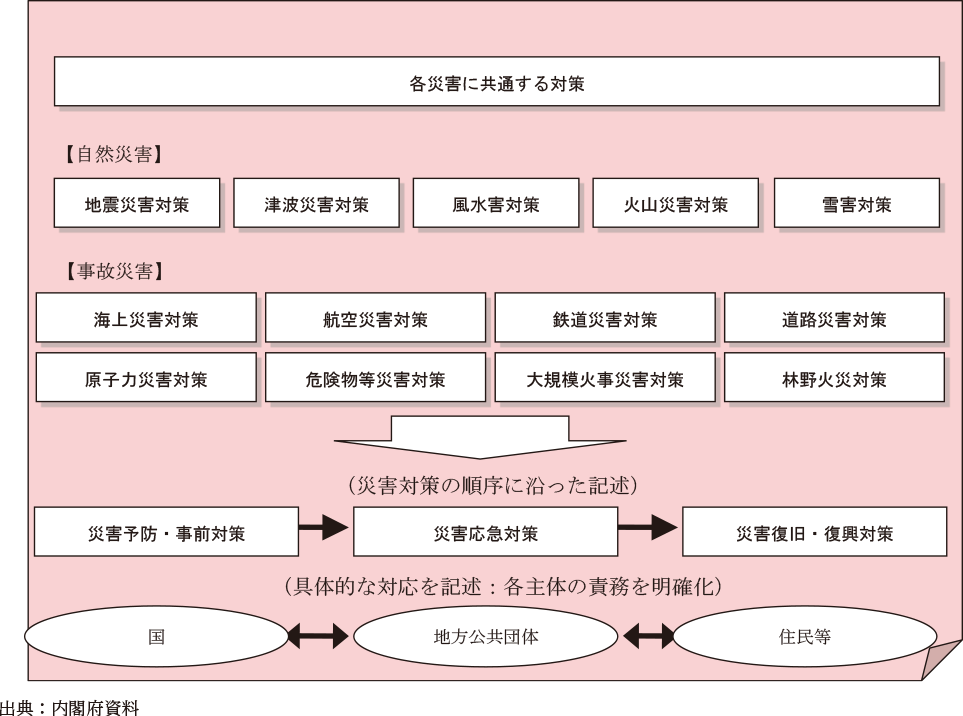 附属資料28　防災基本計画の構成と体系