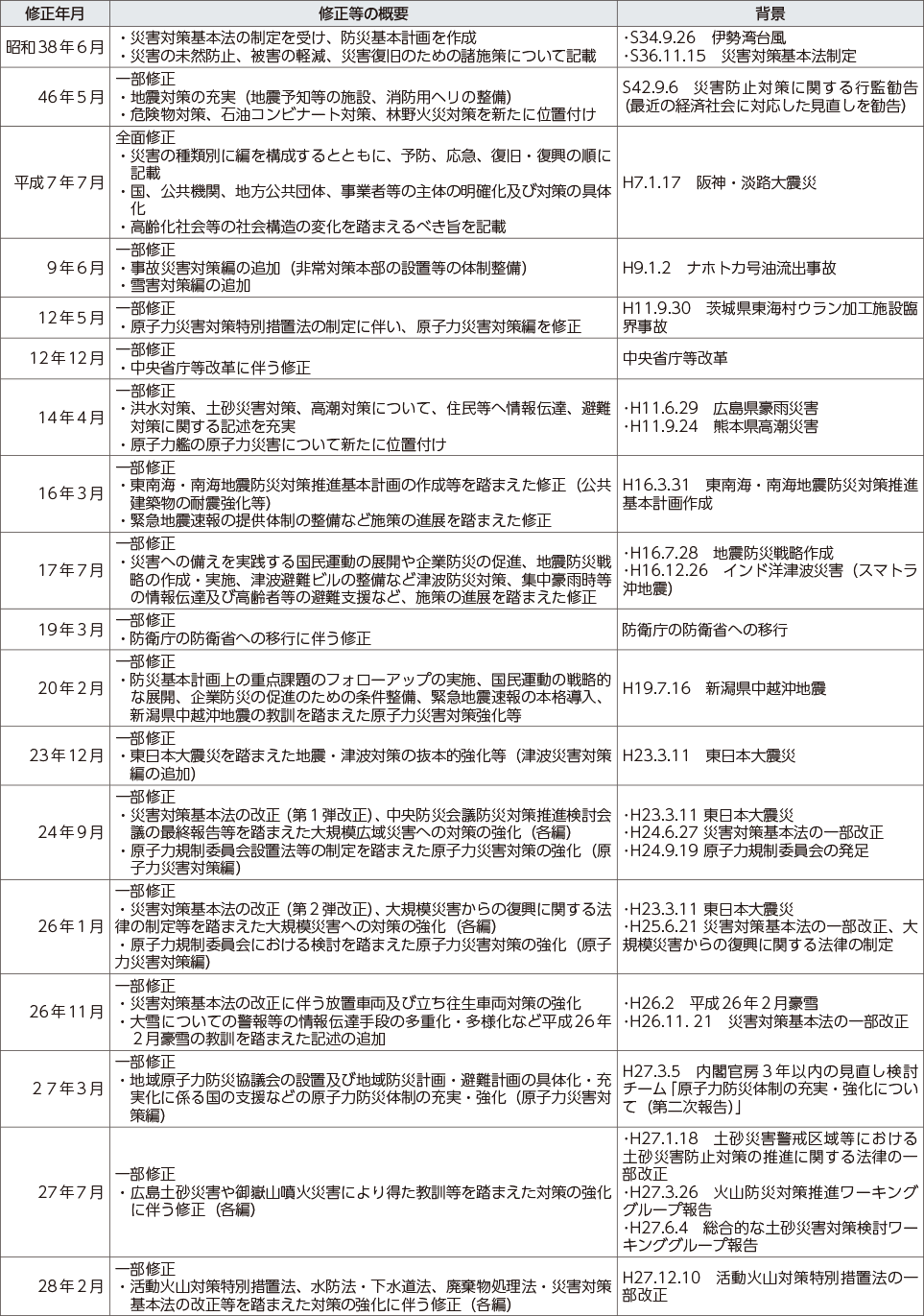 附属資料29　防災基本計画の主な修正経緯（1）