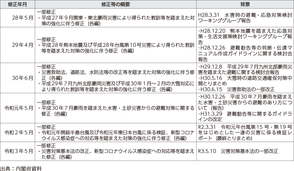 附属資料29　防災基本計画の主な修正経緯（2）