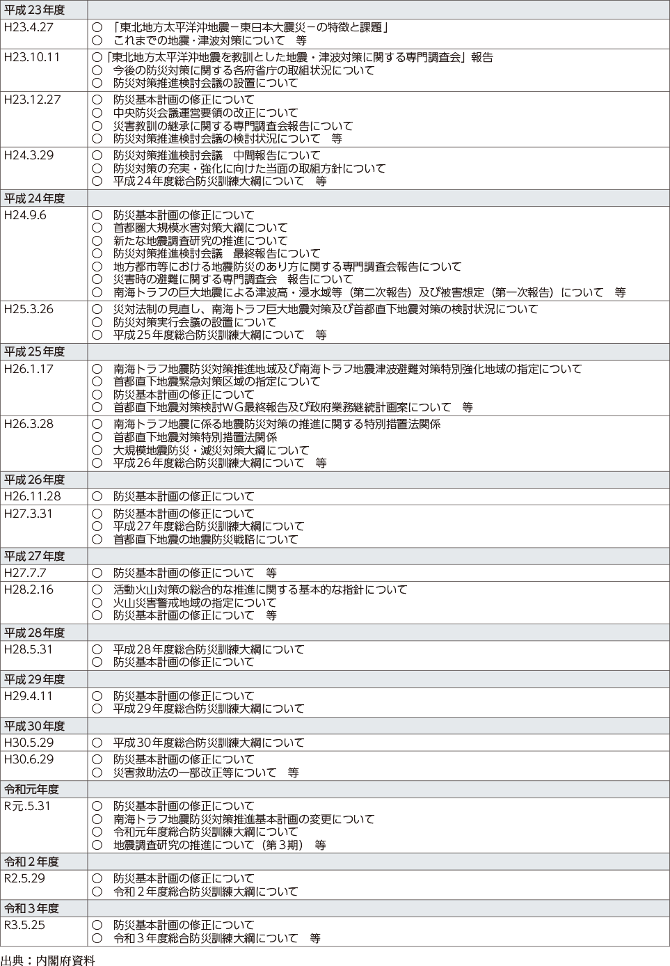 附属資料31　近年の中央防災会議の開催状況（平成23年度以降）