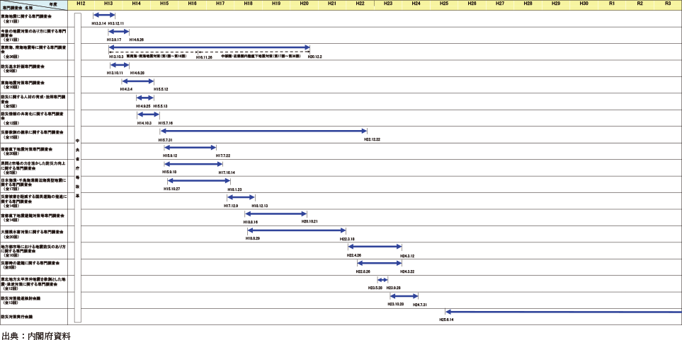 附属資料32　中央防災会議専門調査会の設置状況