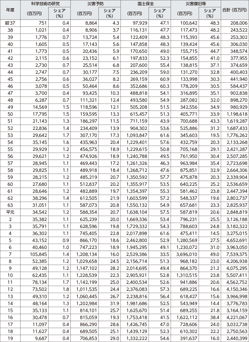 附属資料33　年度別防災関係予算額（1）