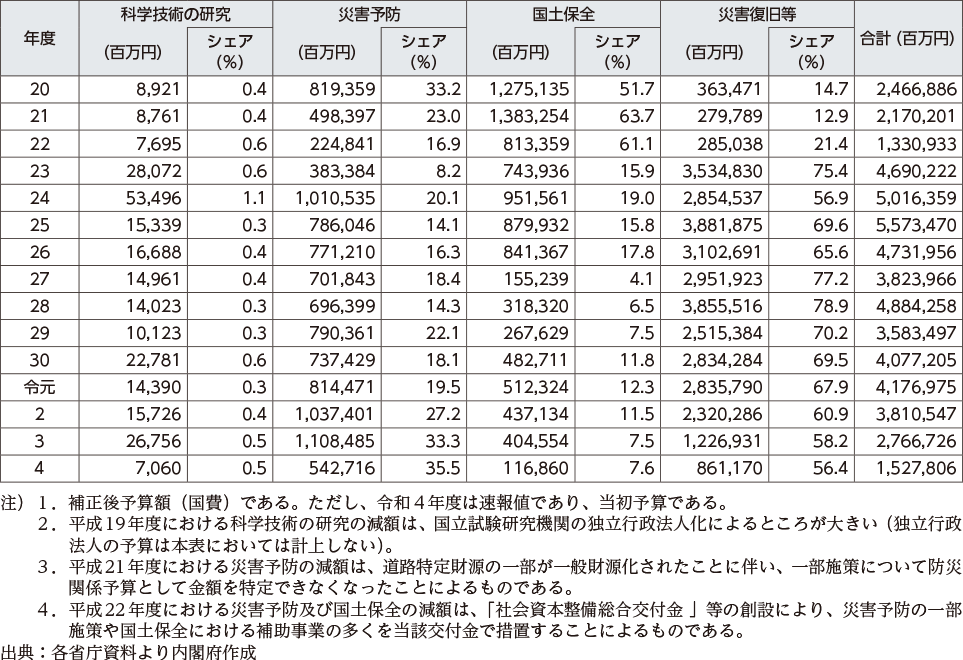 附属資料33　年度別防災関係予算額（2）