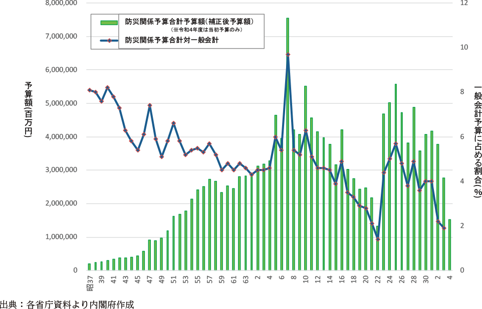 附属資料33　年度別防災関係予算額（3）