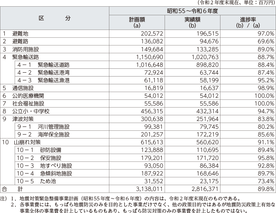 附属資料34　地震対策緊急整備事業計画について