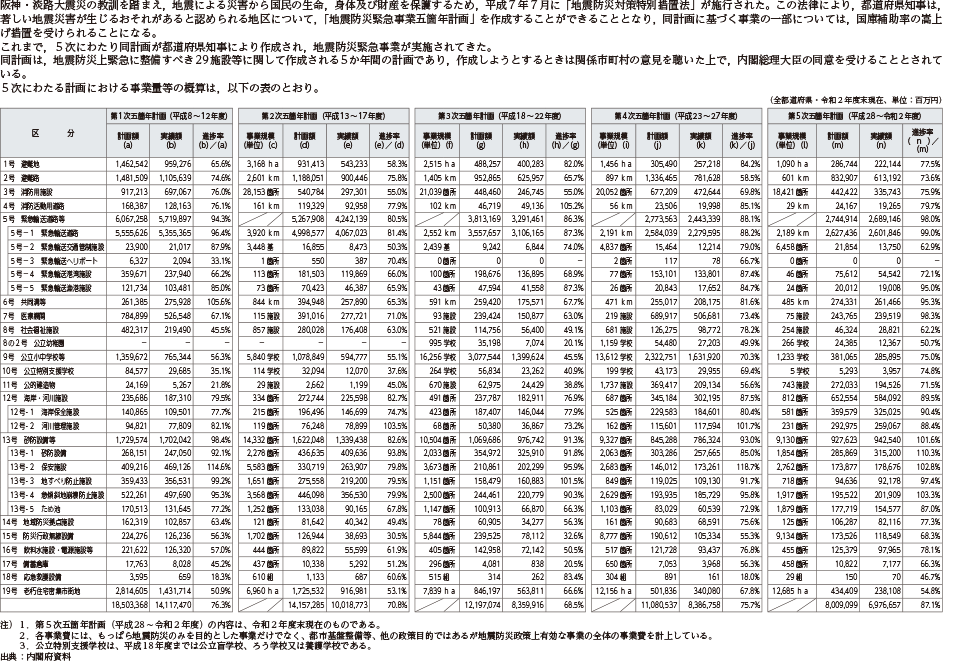 附属資料35　地震防災緊急事業五箇年計画の概算事業量等