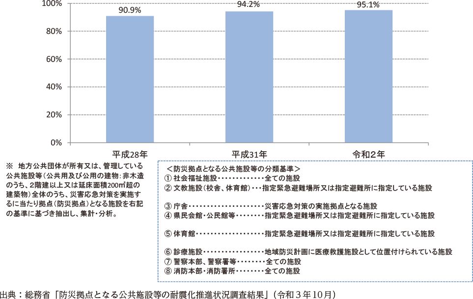 附属資料38　防災拠点となる公共施設等の耐震率の推移