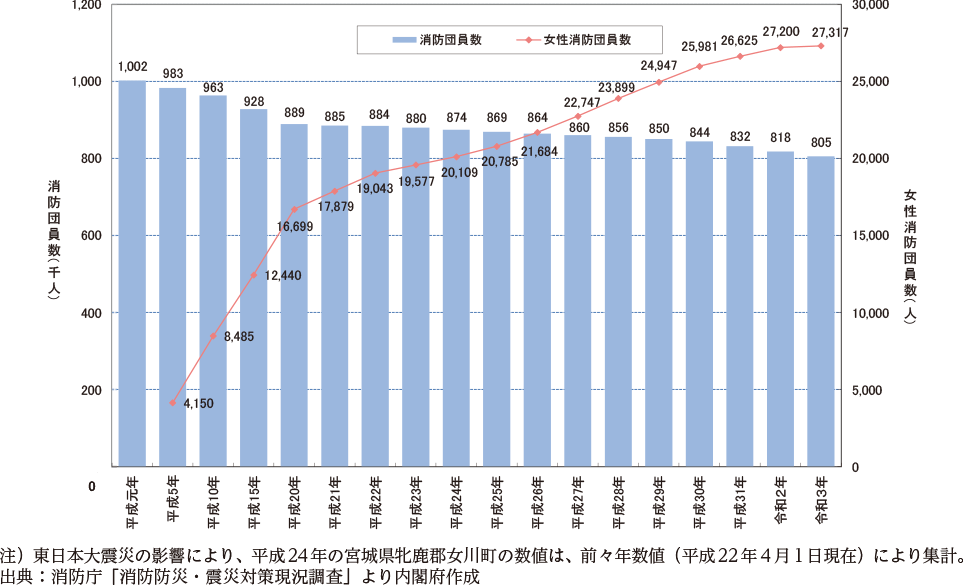 附属資料40　消防団員数の推移