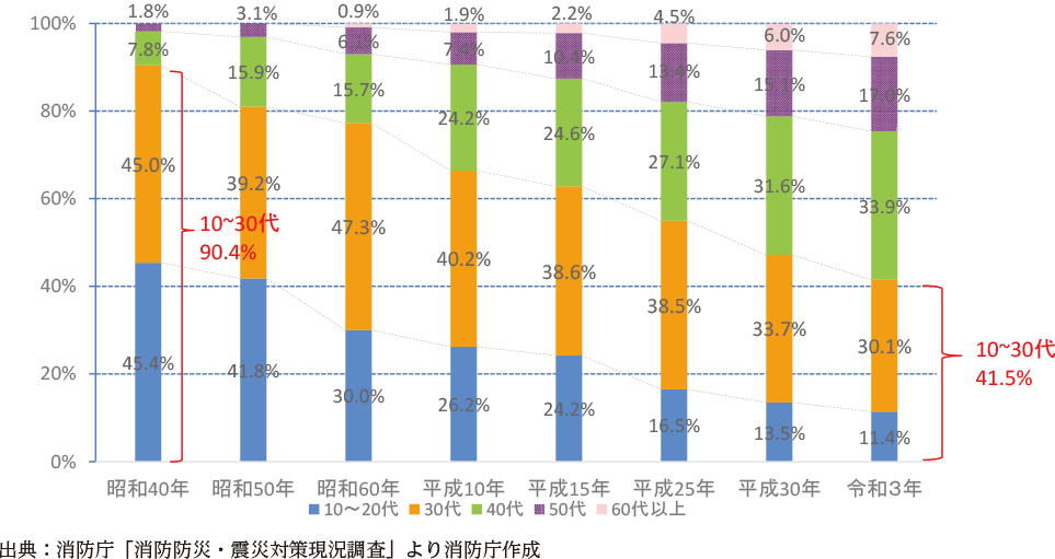 附属資料41　消防団員の年齢構成比率の推移