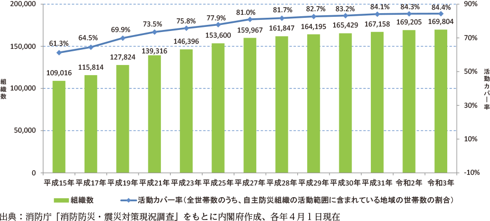 附属資料43　自主防災組織の推移