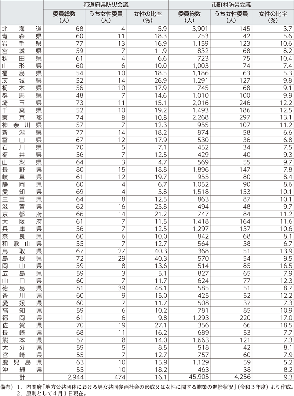 附属資料44　地方防災会議の委員に占める女性委員の割合（都道府県別、令和３年）