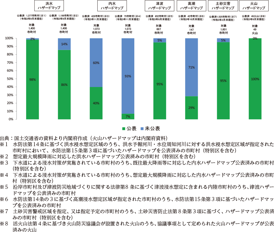 附属資料45　ハザードマップの整備状況