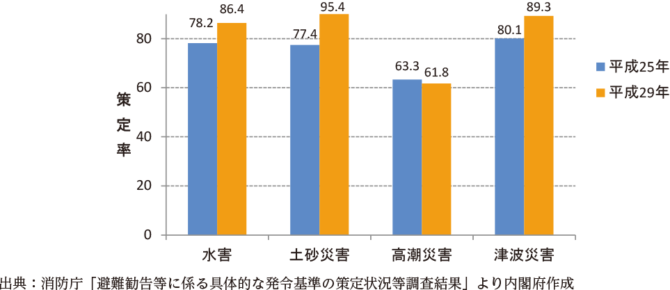 附属資料46　災害が想定される市区町村における避難勧告等の発令基準の策定状況