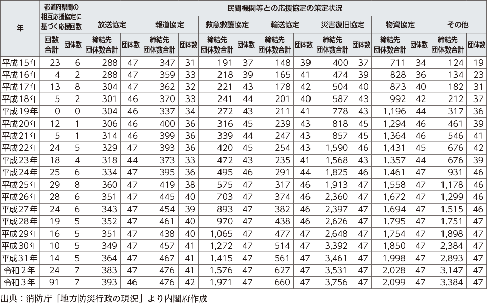 附属資料48　都道府県間の応援協定に基づく応援回数と民間機関等との応援協定の締結状況