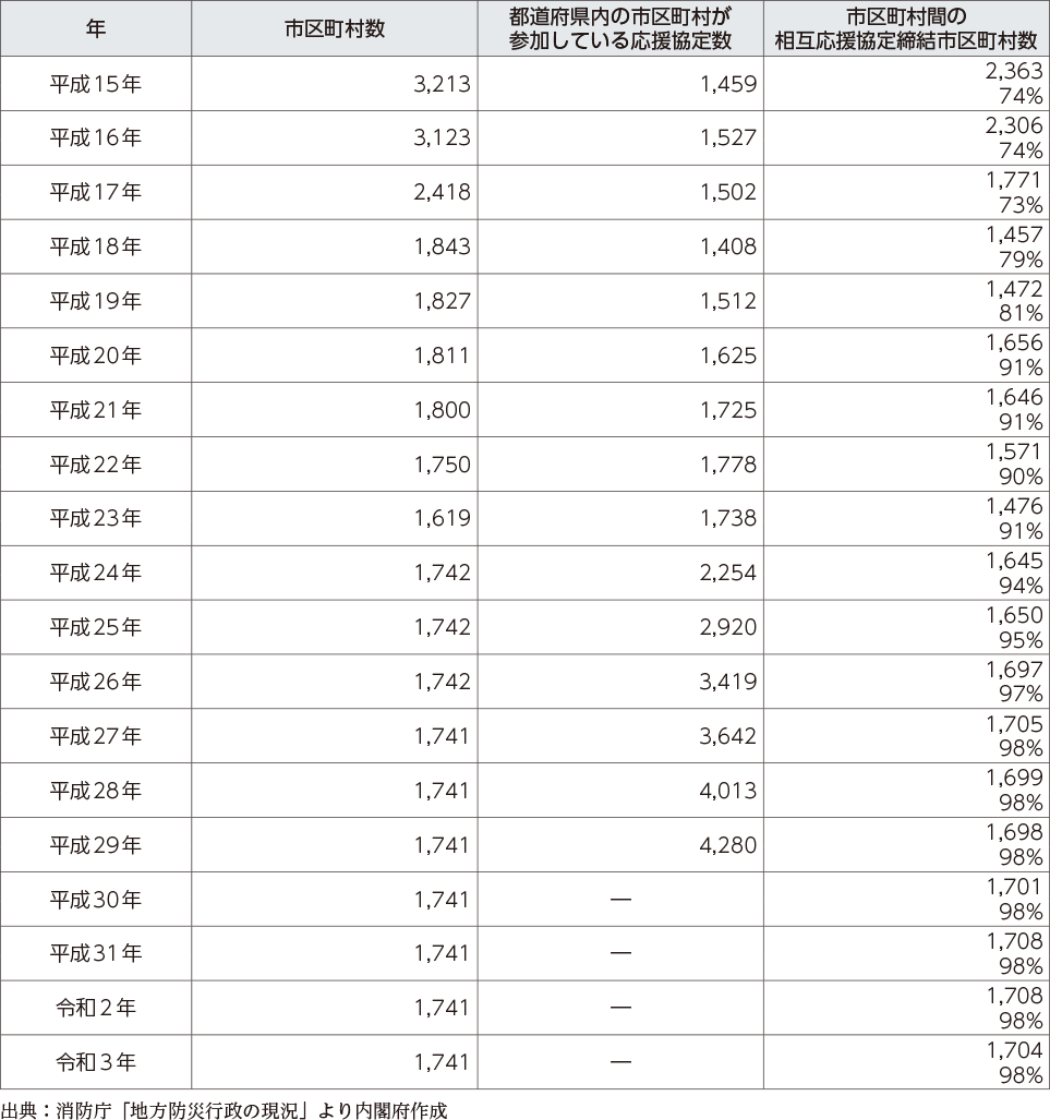 附属資料49　市区町村の応援協定の締結状況