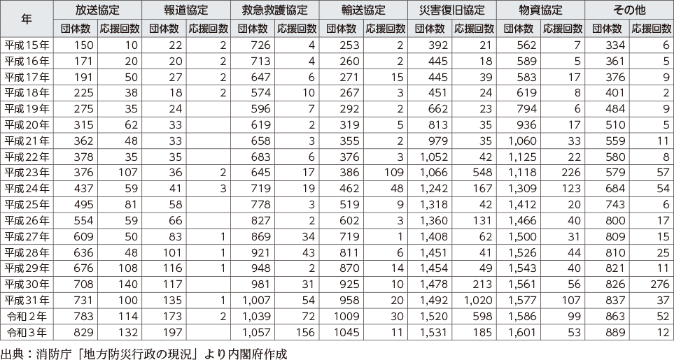 附属資料50　市区町村の民間機関等との応援協定等の締結状況