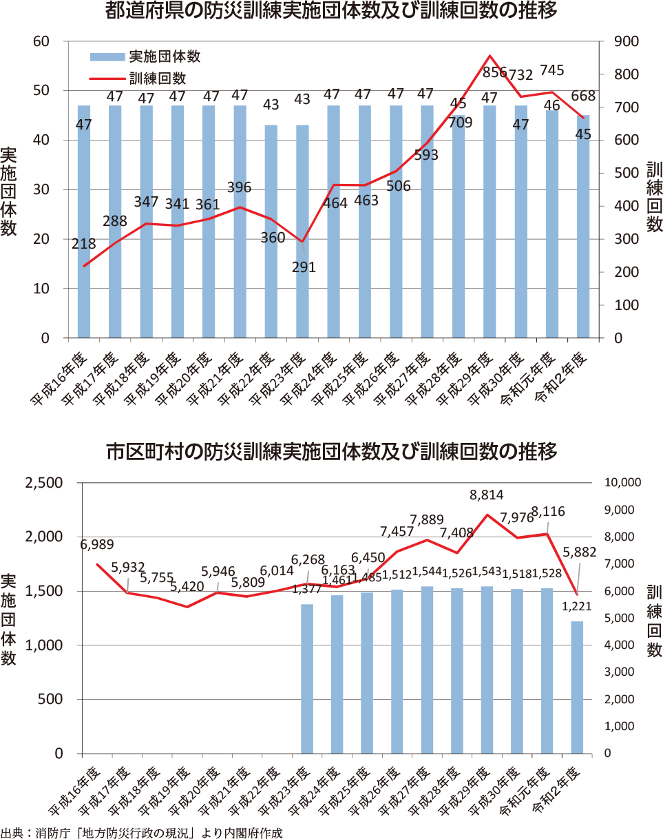 附属資料51　防災訓練の実施状況