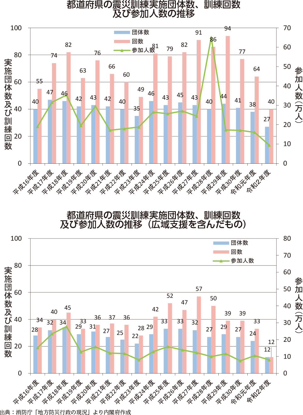 附属資料52　震災訓練の実施状況