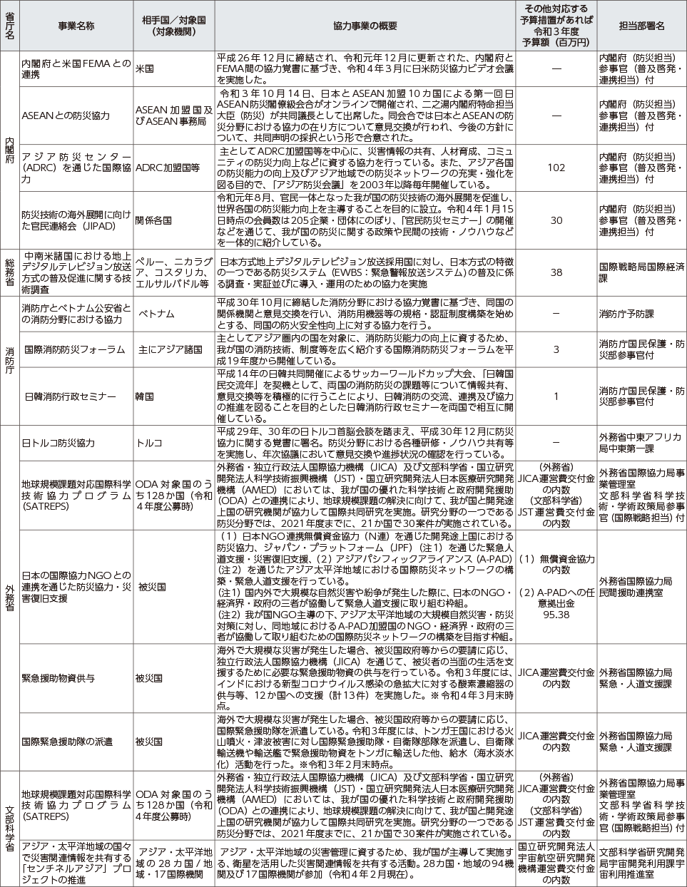 附属資料54　各府省庁における国際協力に関する事業一覧（1）