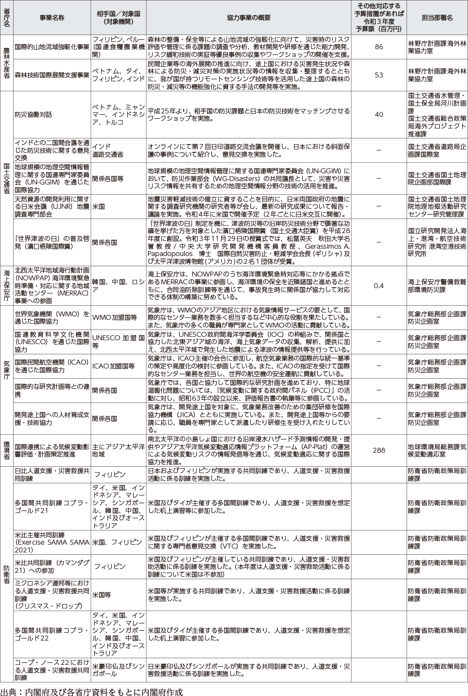 附属資料54　各府省庁における国際協力に関する事業一覧（2）