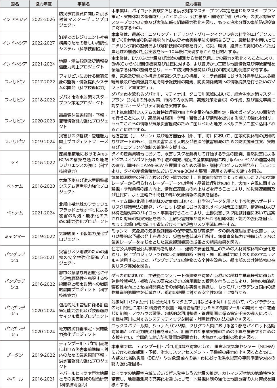 附属資料55　技術協力プロジェクト事業における防災関係の事例（令和３年度）（1）