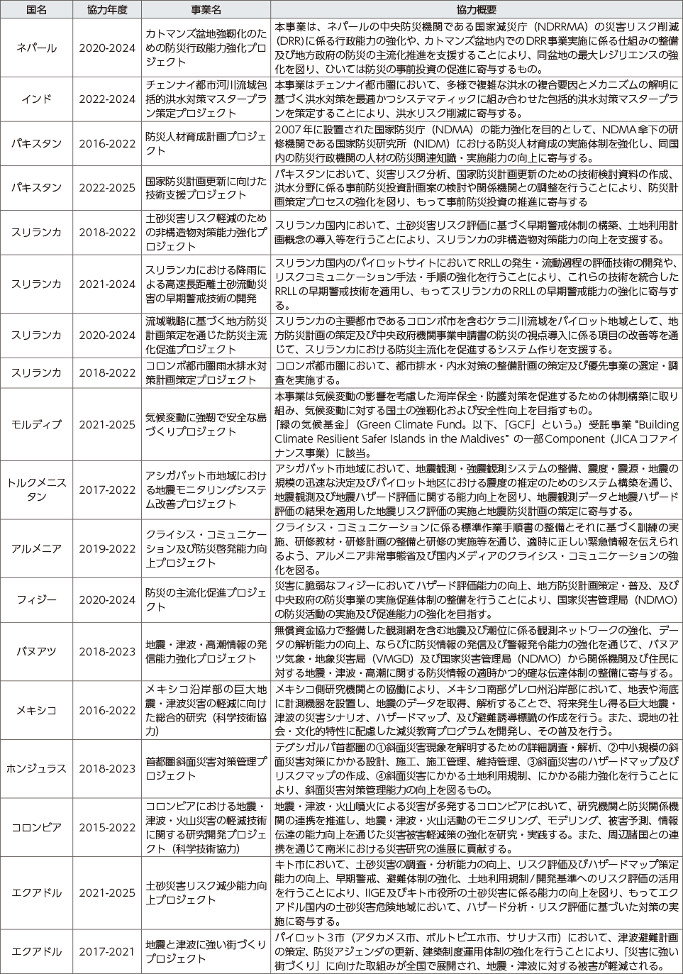 附属資料55　技術協力プロジェクト事業における防災関係の事例（令和３年度）（2）