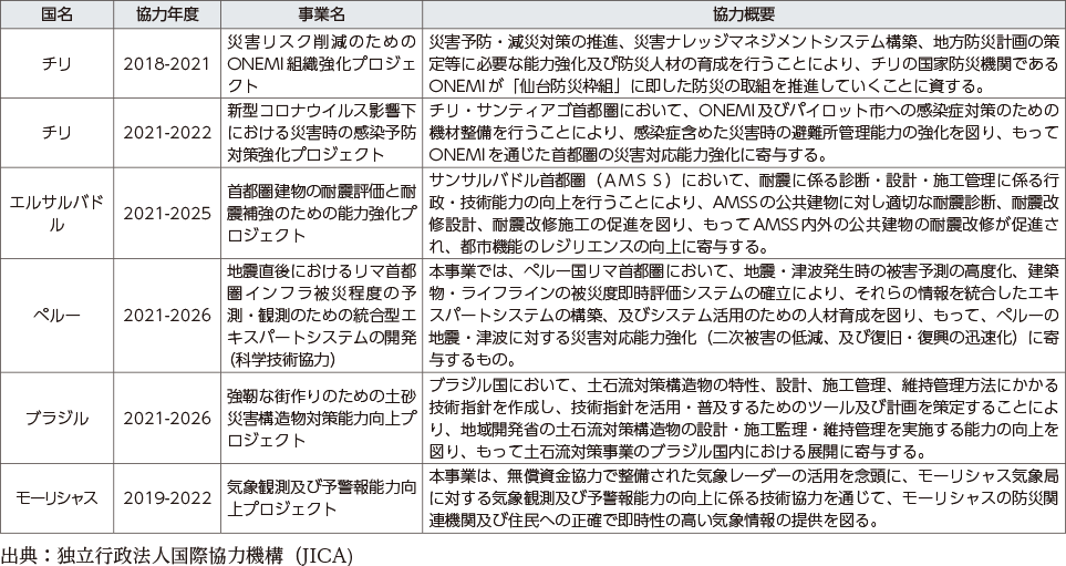 附属資料55　技術協力プロジェクト事業における防災関係の事例（令和３年度）（3）