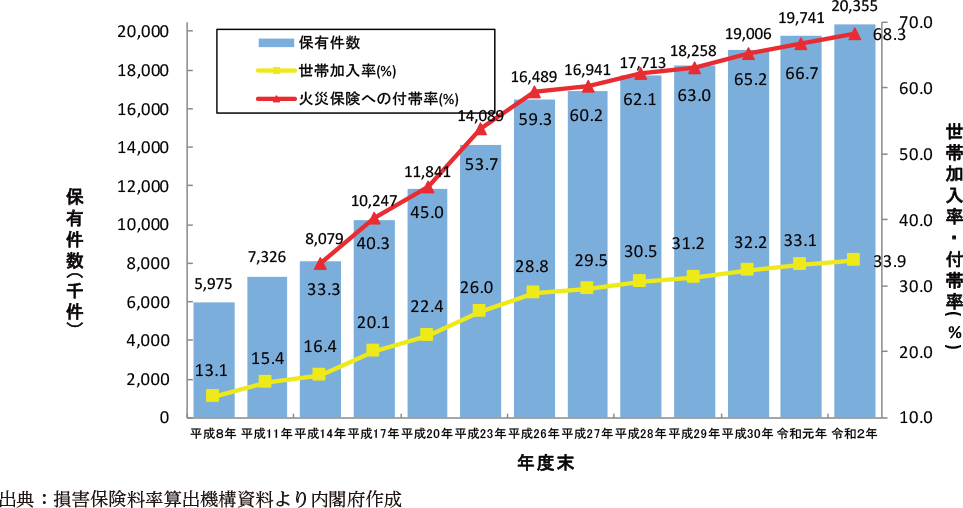 附属資料56　地震保険の契約件数等の推移