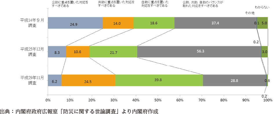 附属資料57　自助、共助、公助の対策に関する意識