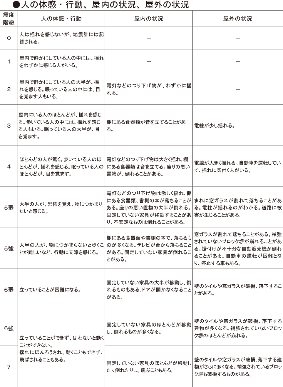 ●人の体感・行動、屋内の状況、屋外の状況