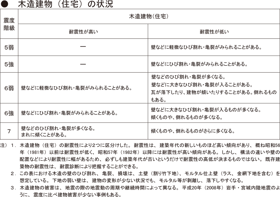 ●木造建物（住宅）の状況