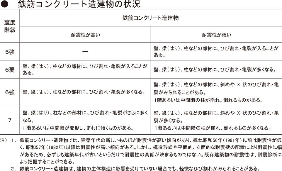 ●鉄筋コンクリート造建物の状況